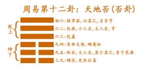 易經第十二卦天地否卦詳解