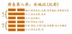 易經第八卦水地比卦詳解
