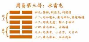 易經第三卦水雷屯卦詳解