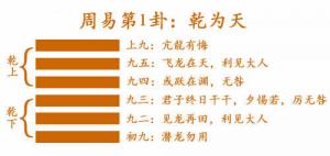 易經第一卦乾卦詳解