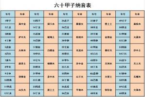 六十甲子納音五行表，六十甲子納音表詳細(xì)解釋！