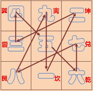 2014年你的財(cái)運(yùn)什么方位最吉利？