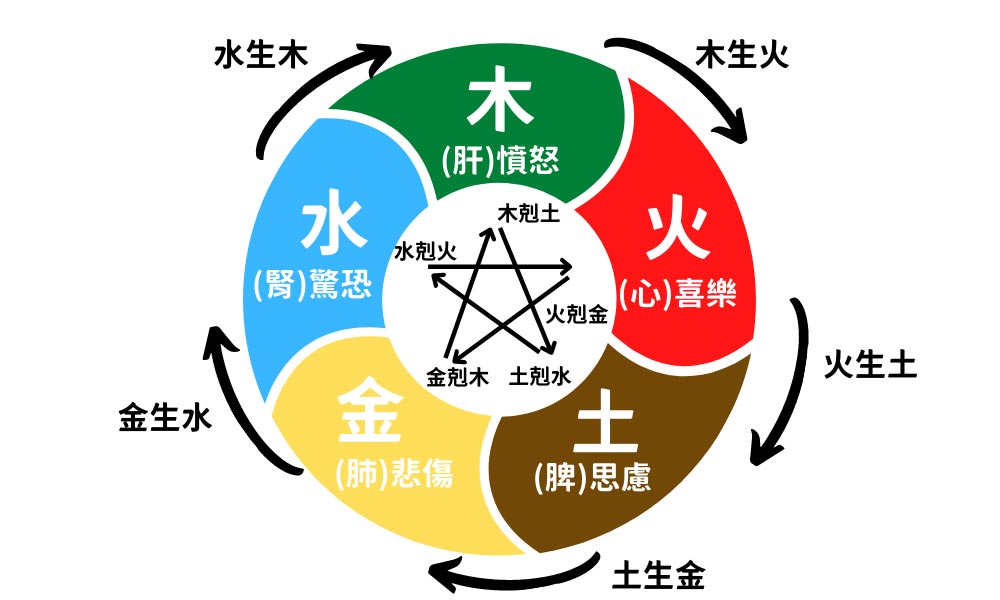 五行缺火有哪些表現(xiàn)？ 如何補(bǔ)救及補(bǔ)救方法