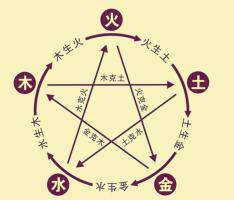 陰陽五行基礎(chǔ)知識(shí)，陰陽五行是什么意思？
