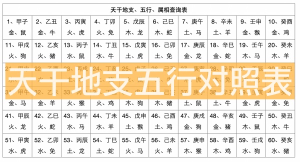 天干地支五行對照表，天干地支生辰八字查詢表！