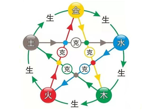 八字五行相生相克表，金木水火土相生相克表
