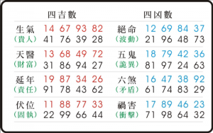 天醫(yī)磁場(chǎng)數(shù)字組合財(cái)富是什么意思？