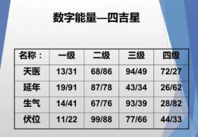 數(shù)字能量生氣磁場代表什么意思？