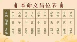 文昌位的正確位置，八字文昌位最準(zhǔn)確的查法！