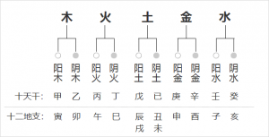 天干地支關(guān)系一覽表，天干地支關(guān)系匯總圖！