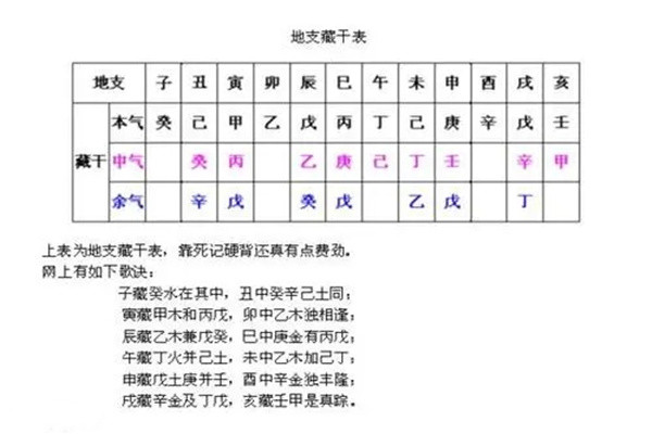 十二地支藏干口訣，十二地支藏干是什么意思？