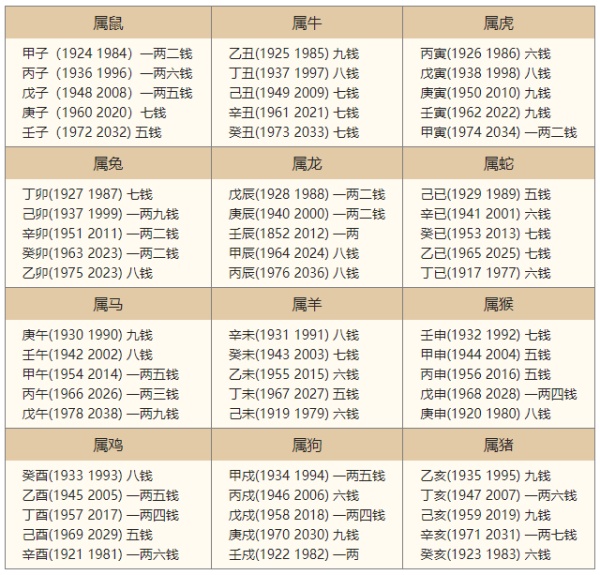 2024年的生辰八字稱骨算命，2024年稱骨算命多重？